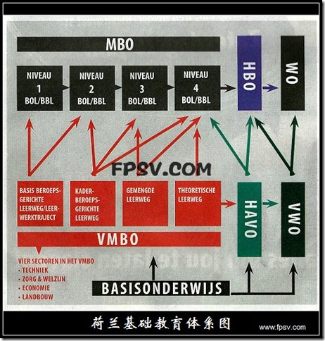 2010-01-25 荷兰教育体系图