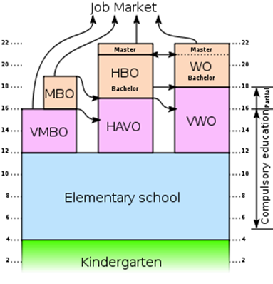 300px-Dutch_Education_System-en_svg